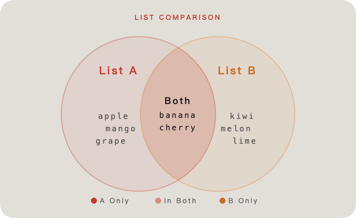 Venn diagram illustrating how two lists are compared: items unique to List A on the left, items in both lists in the middle, and items unique to List B on the right.